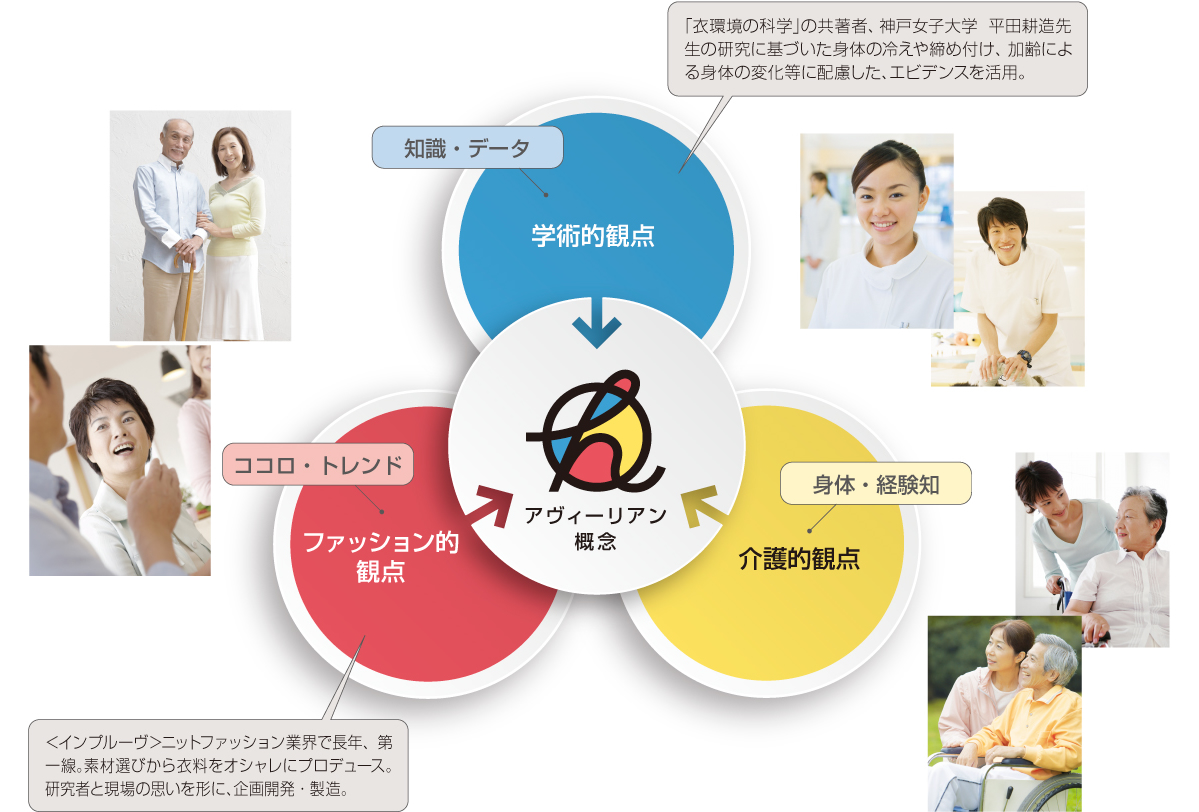 アヴィーリアン概念 学術的観点 / 「衣環境の科学」の共著者、神戸女子大学 平田耕造先生の研究に基づいた身体の冷えや締め付け、加齢による身体の変化等に配慮した、エビデンスを活用。　介護的観点 /＜ナースあい＞長年、高齢者・要介護者の身体と、介護者の介護負担に向き合ってきた経験から、「着る人も着せる人にも配慮した服作り」を発想。　ファッション的観点 / ＜インプルーヴ＞ニットファッション業界で長年、第一線。素材選びから衣料をオシャレにプロデュース。研究者と現場の思いを形に、企画開発・製造。